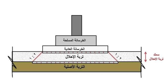 مقطع إنشائي — طبقات الإحلال