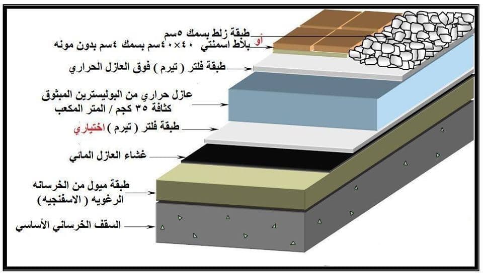 مقطع طبقات العزل الحراري والمائي